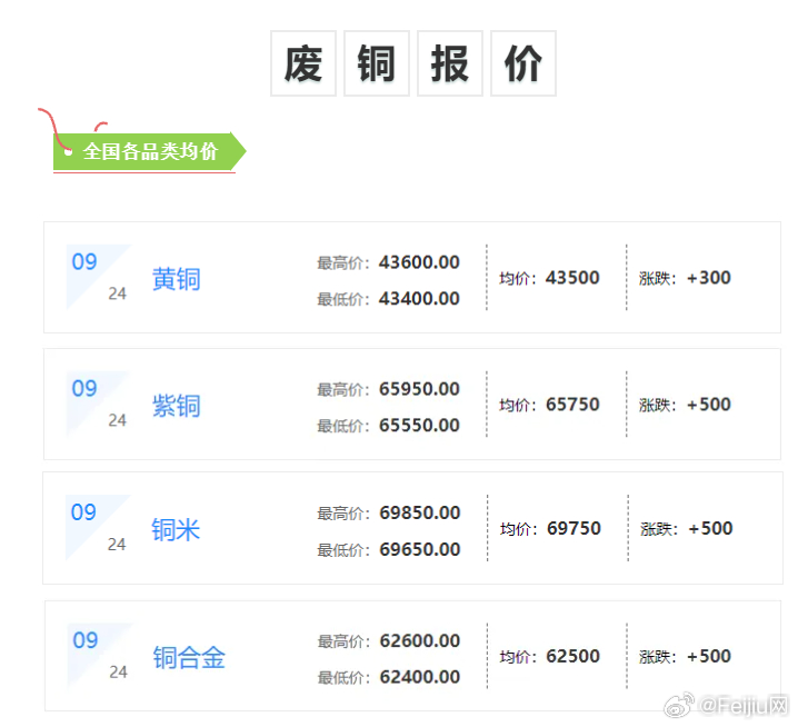 山东废铜价格最新行情分析