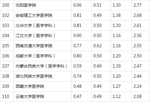 中国医学院校最新排名及其影响