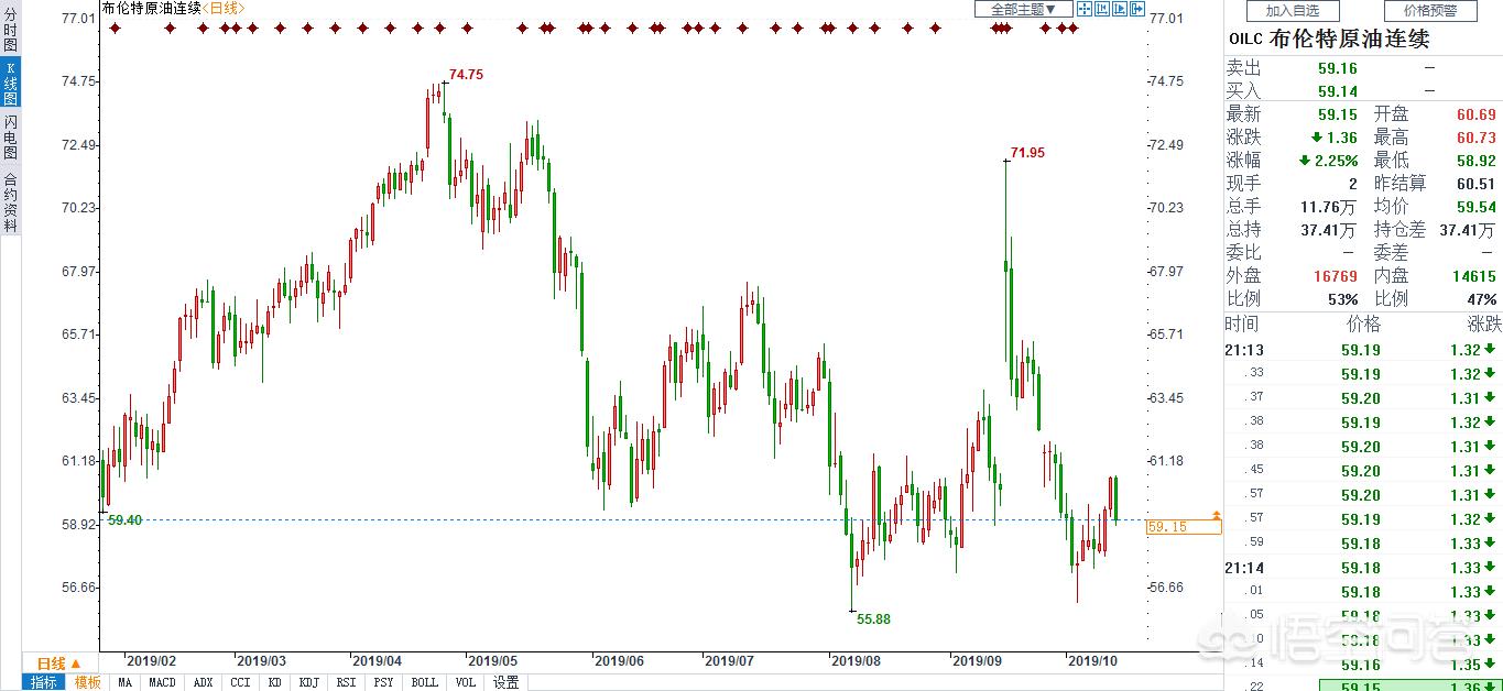 国际原油价格最新实时行情分析
