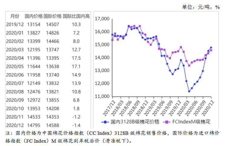 棉花价格最新行情分析