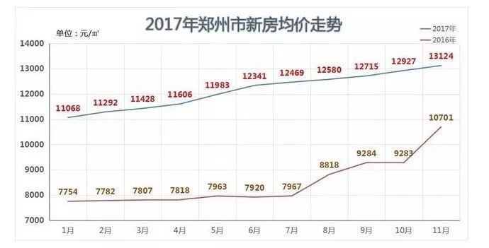 郑州房价走势最新消息，市场分析与预测