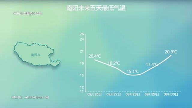 南阳最新天气预报