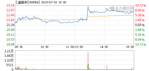 三超新材最新消息全面解析