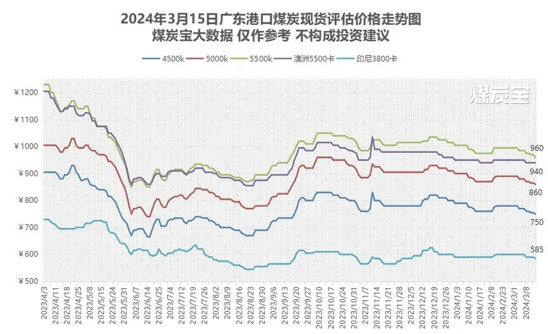 煤炭价格最新行情走势图分析