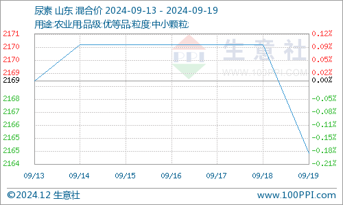 今日尿素最新价格动态分析