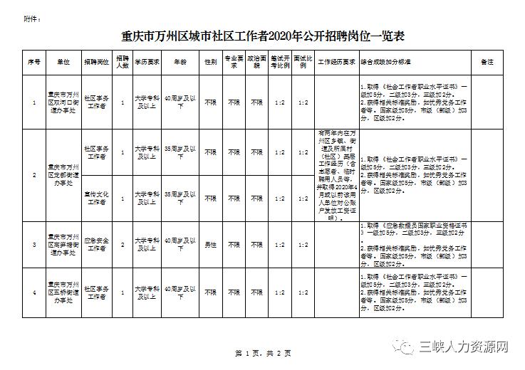 万州招聘最新招聘信息概览