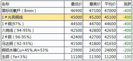 台州废铜价格最新行情分析