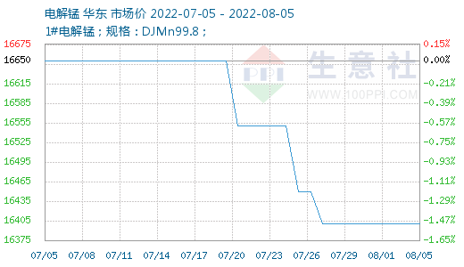 电解锰最新价格行情分析